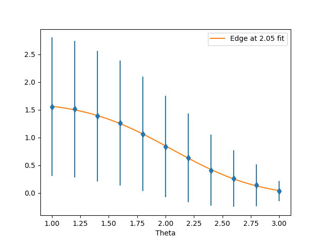 Fitting an edge