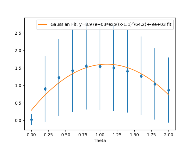 Fitting a gaussian