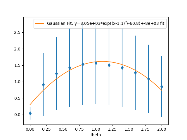 Fitting a gaussian
